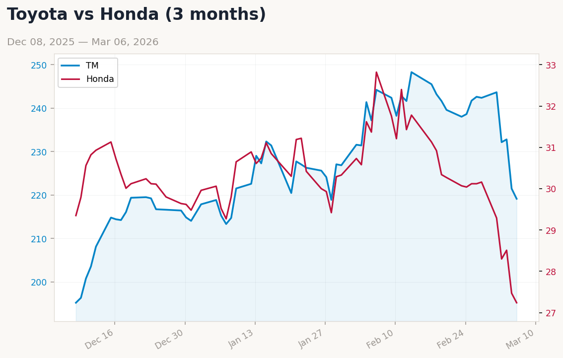 Auto sector chart
