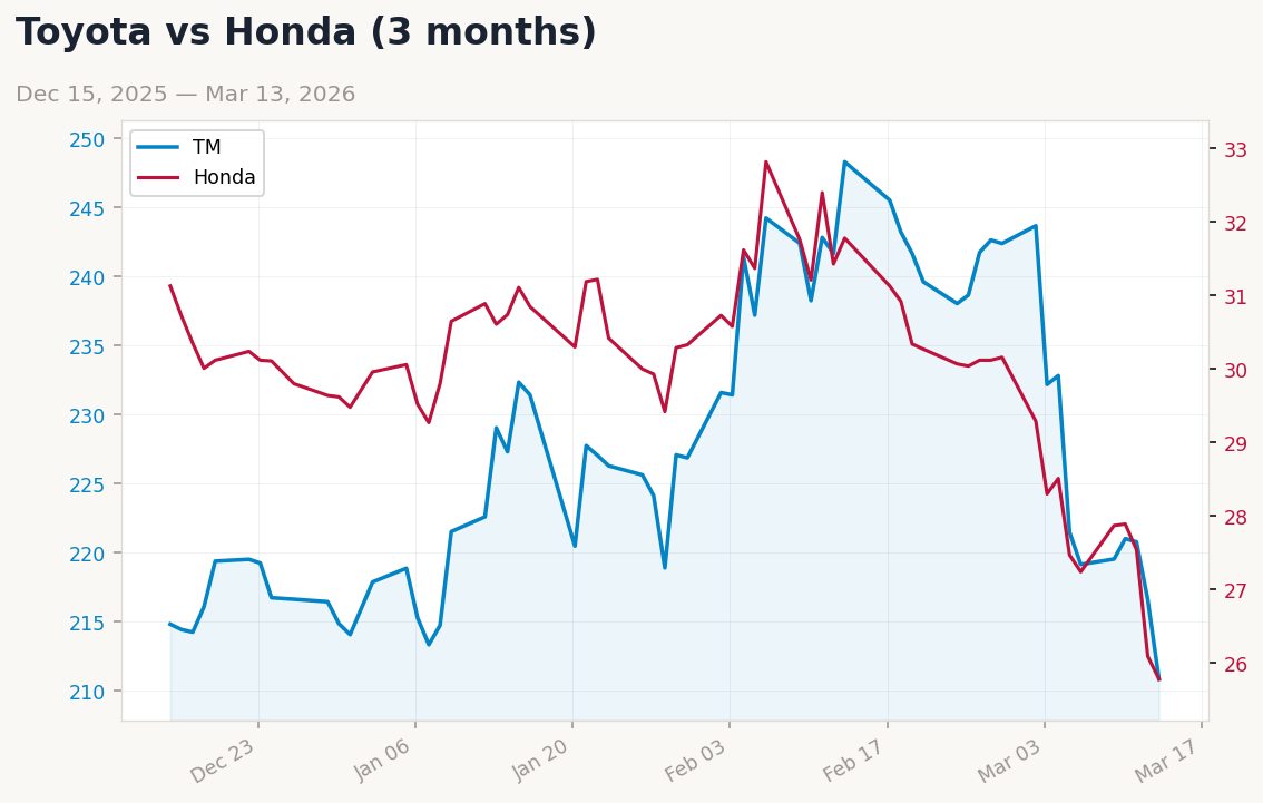 Auto sector chart