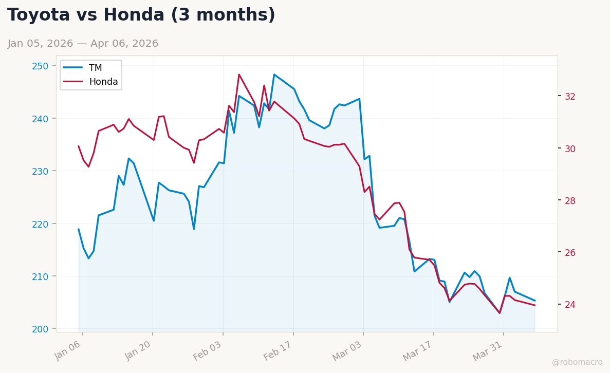 Auto sector chart