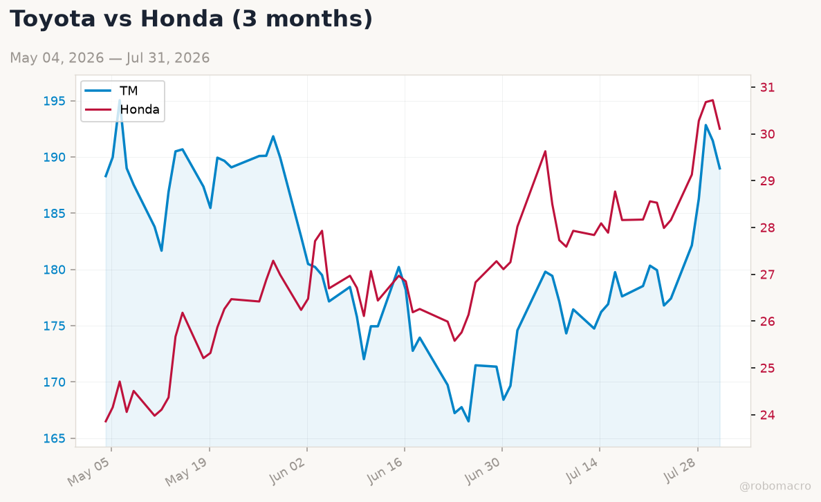 Auto sector chart