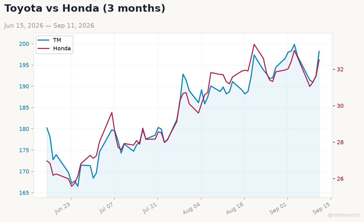 Auto sector chart