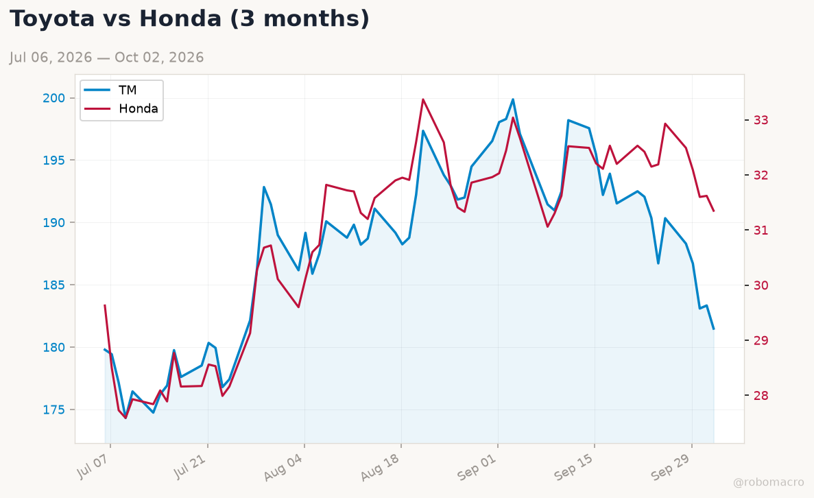 Auto sector chart