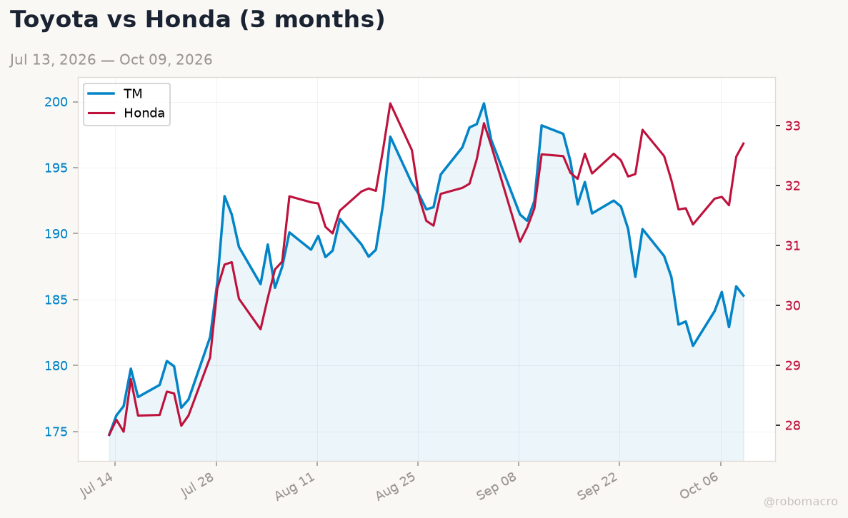 Auto sector chart