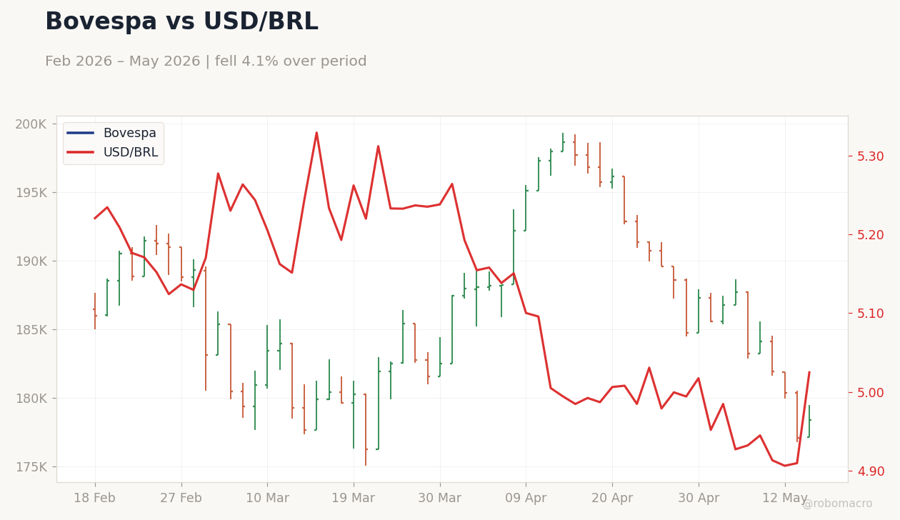 Bovespa vs USD/BRL
