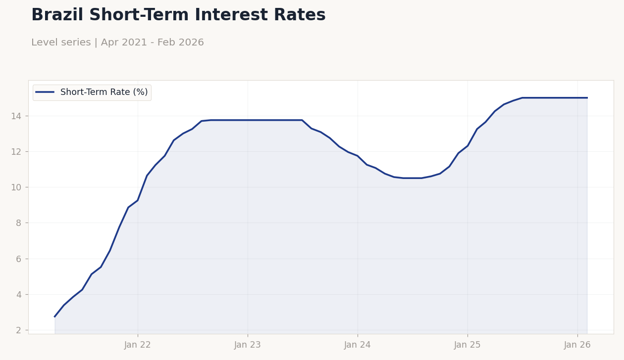 Brazil Short-Term Interest Rates