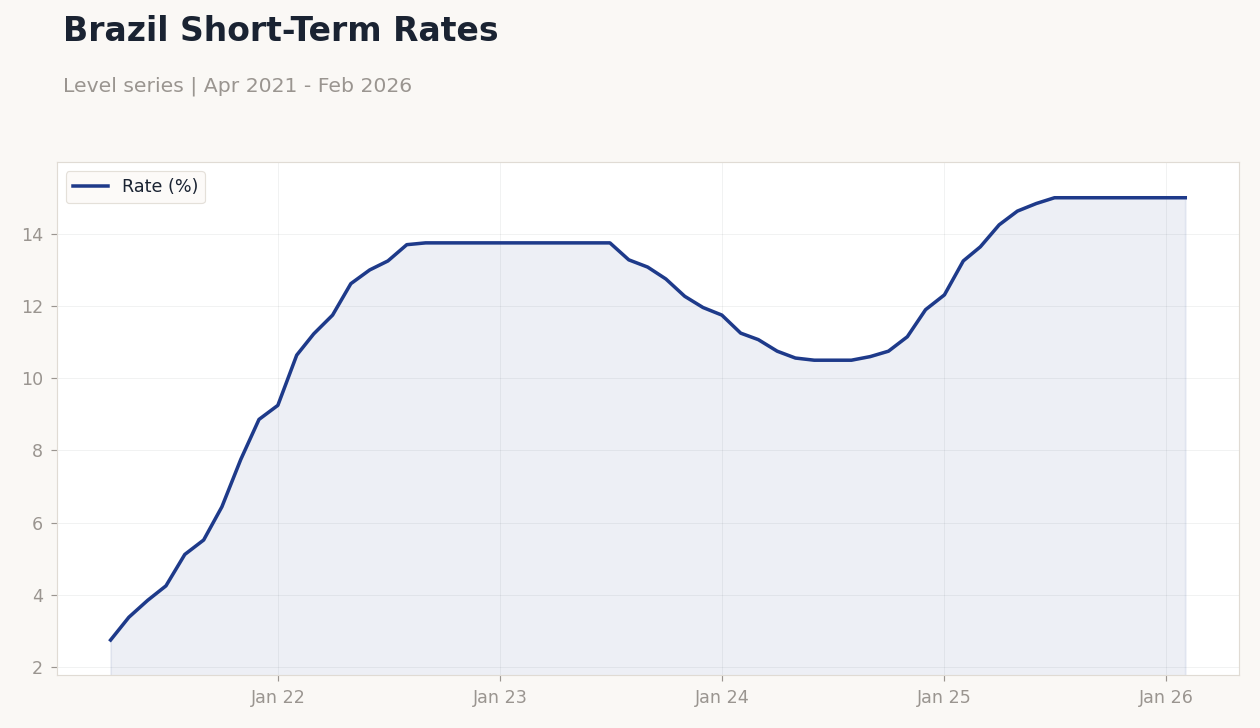 Brazil Short-Term Rates