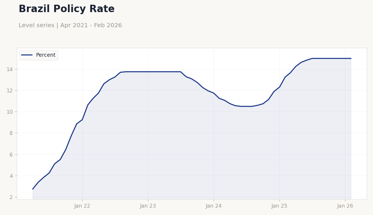 Brazil Policy Rate