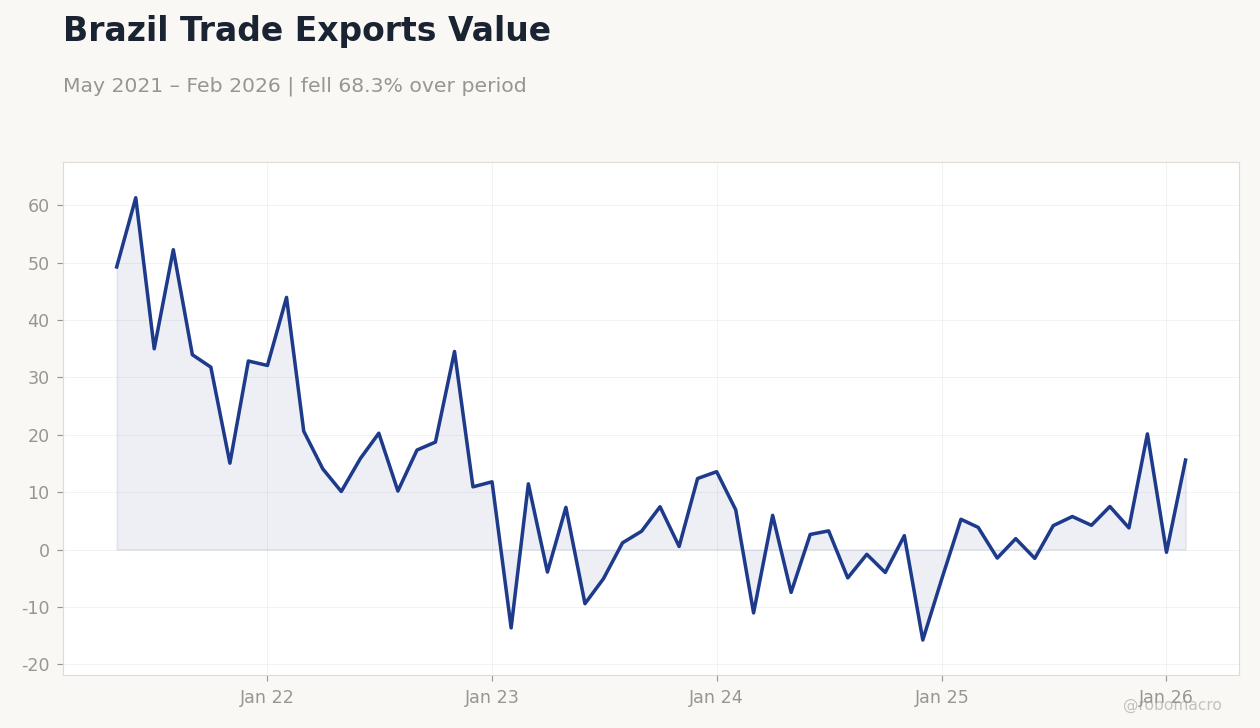 Brazil Trade Exports Value