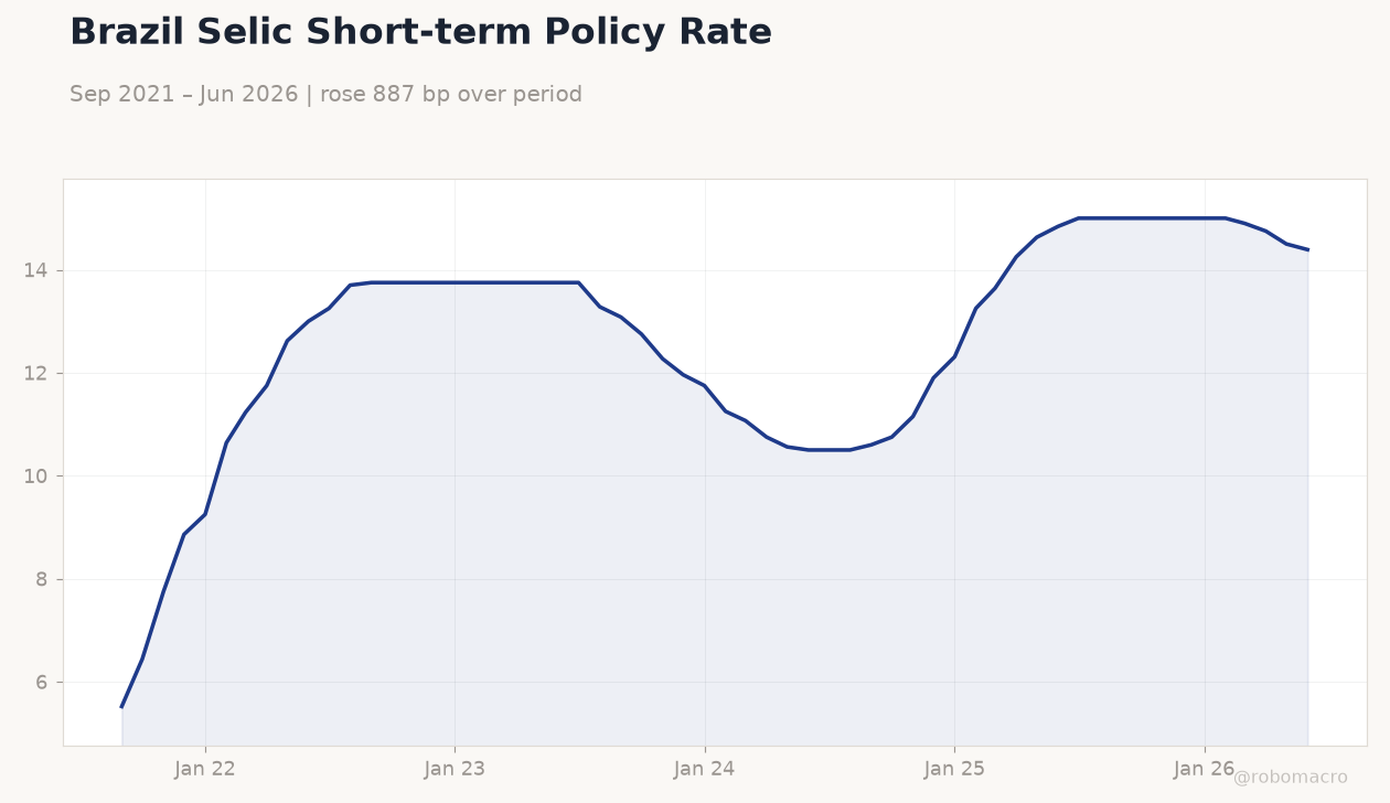 Brazil Selic Short-term Policy Rate