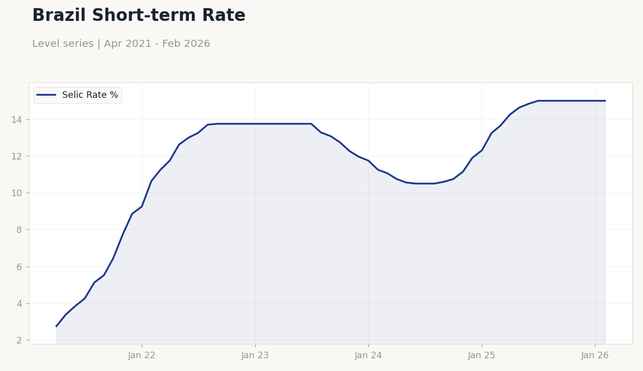 Brazil Short-term Rate