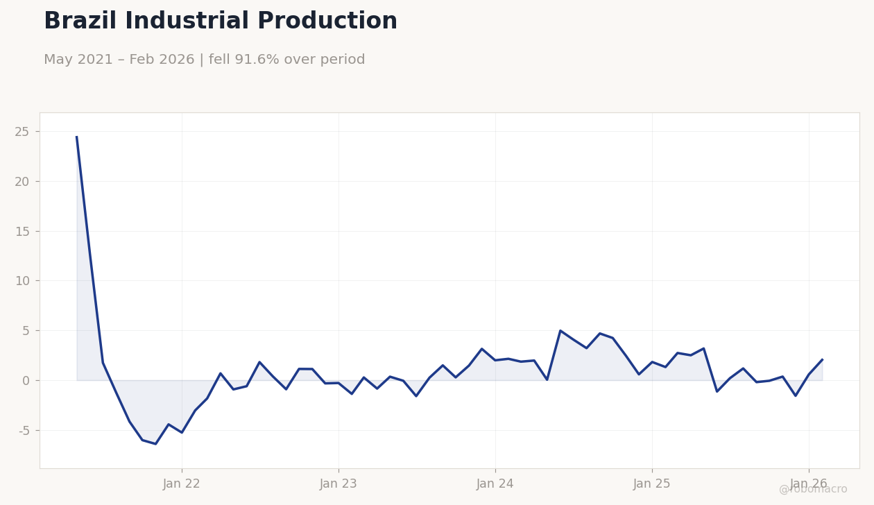 Brazil Industrial Production