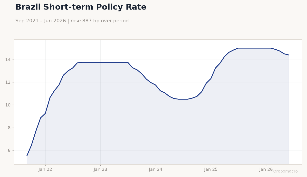 Brazil Short-term Policy Rate