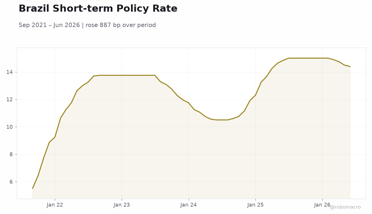 Brazil Short-term Policy Rate