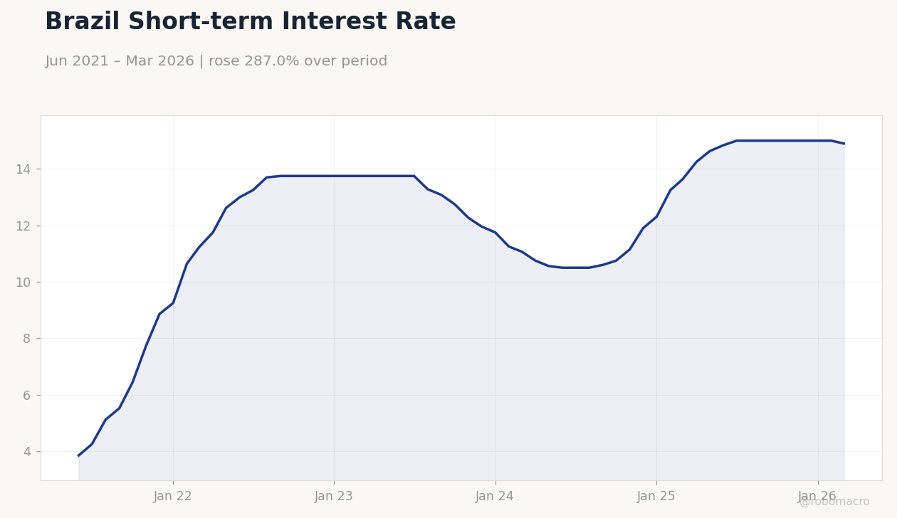 Brazil Short-term Interest Rate