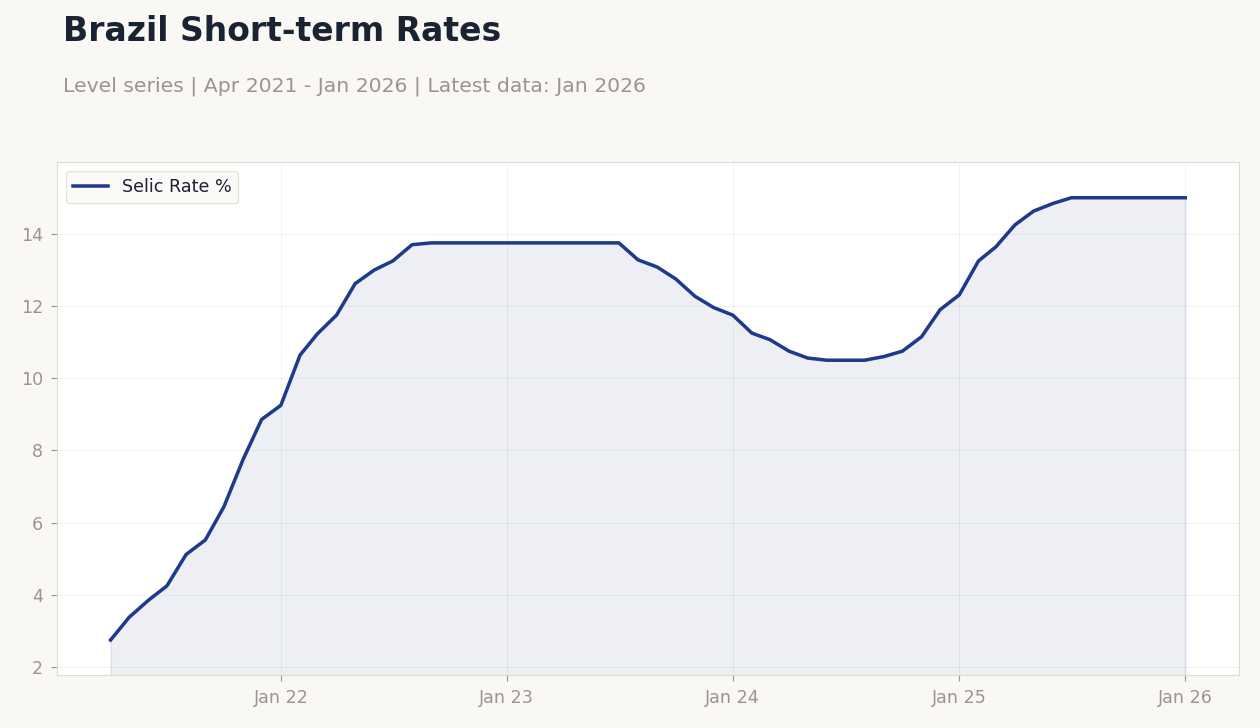 Brazil Short-term Rates