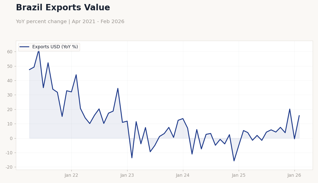 Brazil Exports Value