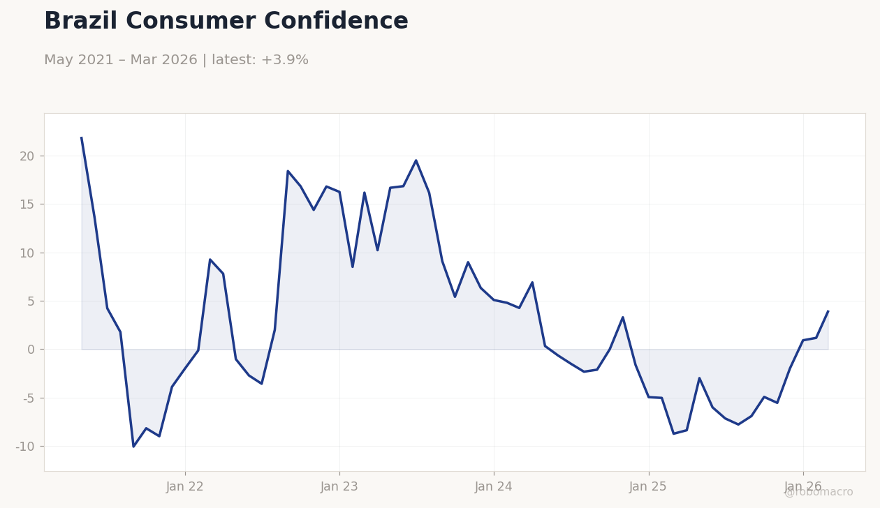 Brazil Consumer Confidence
