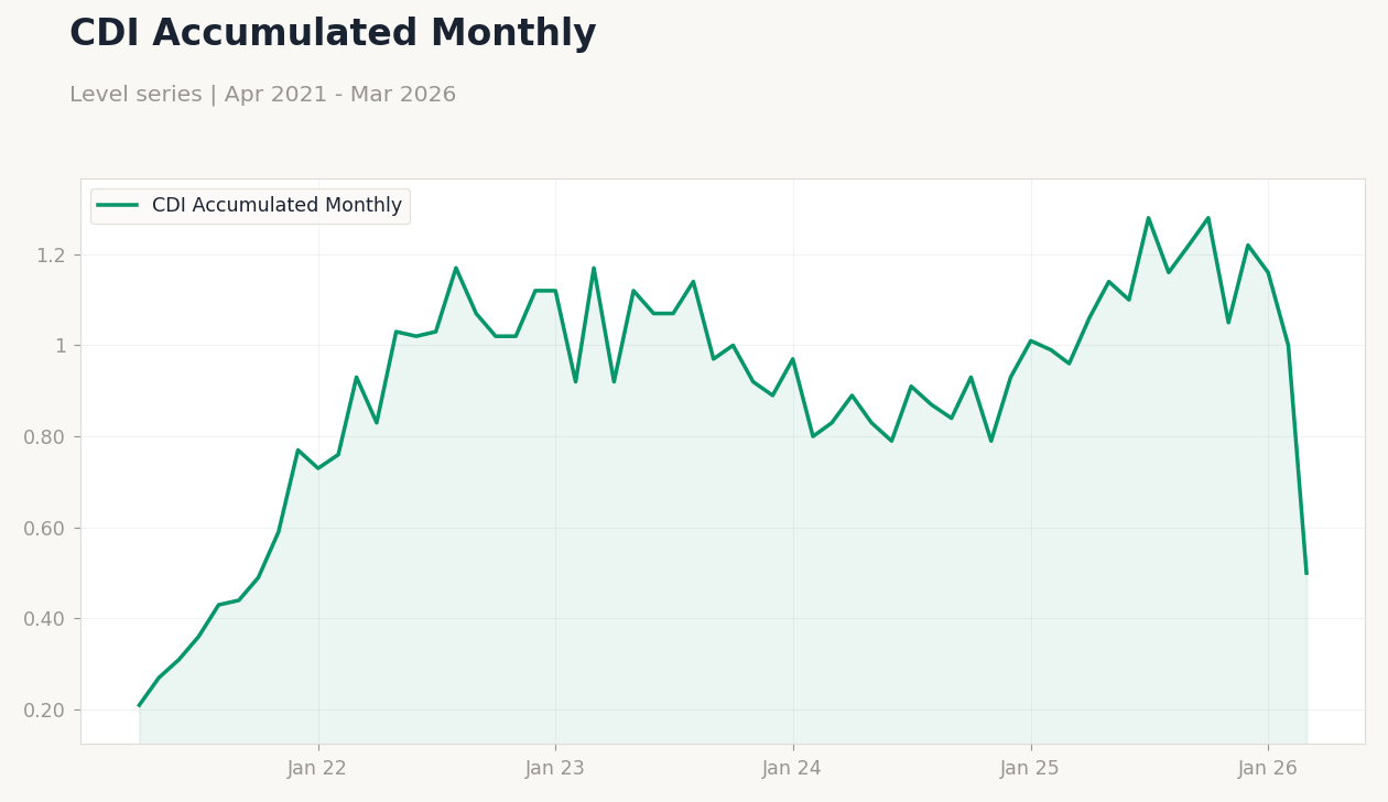 CDI Accumulated Monthly