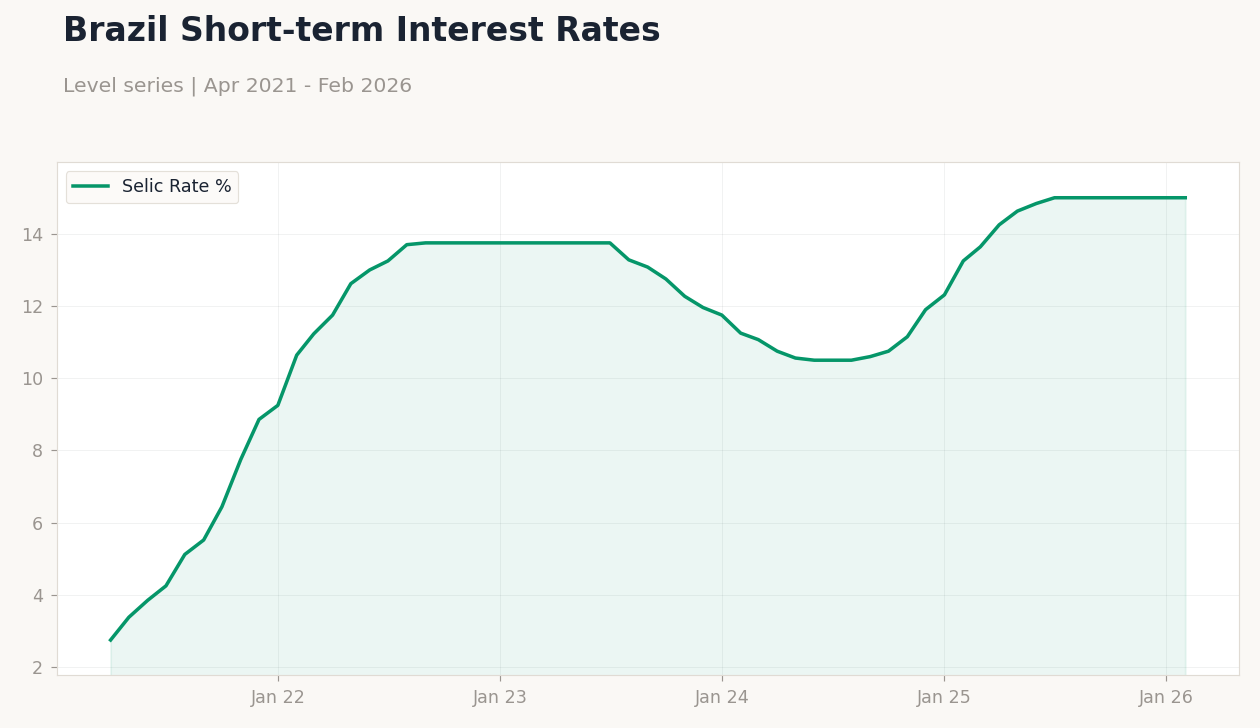 Brazil Short-term Interest Rates