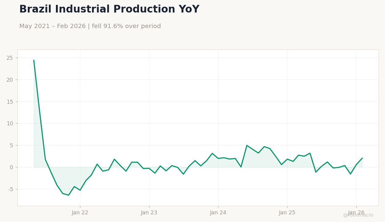 Brazil Industrial Production YoY