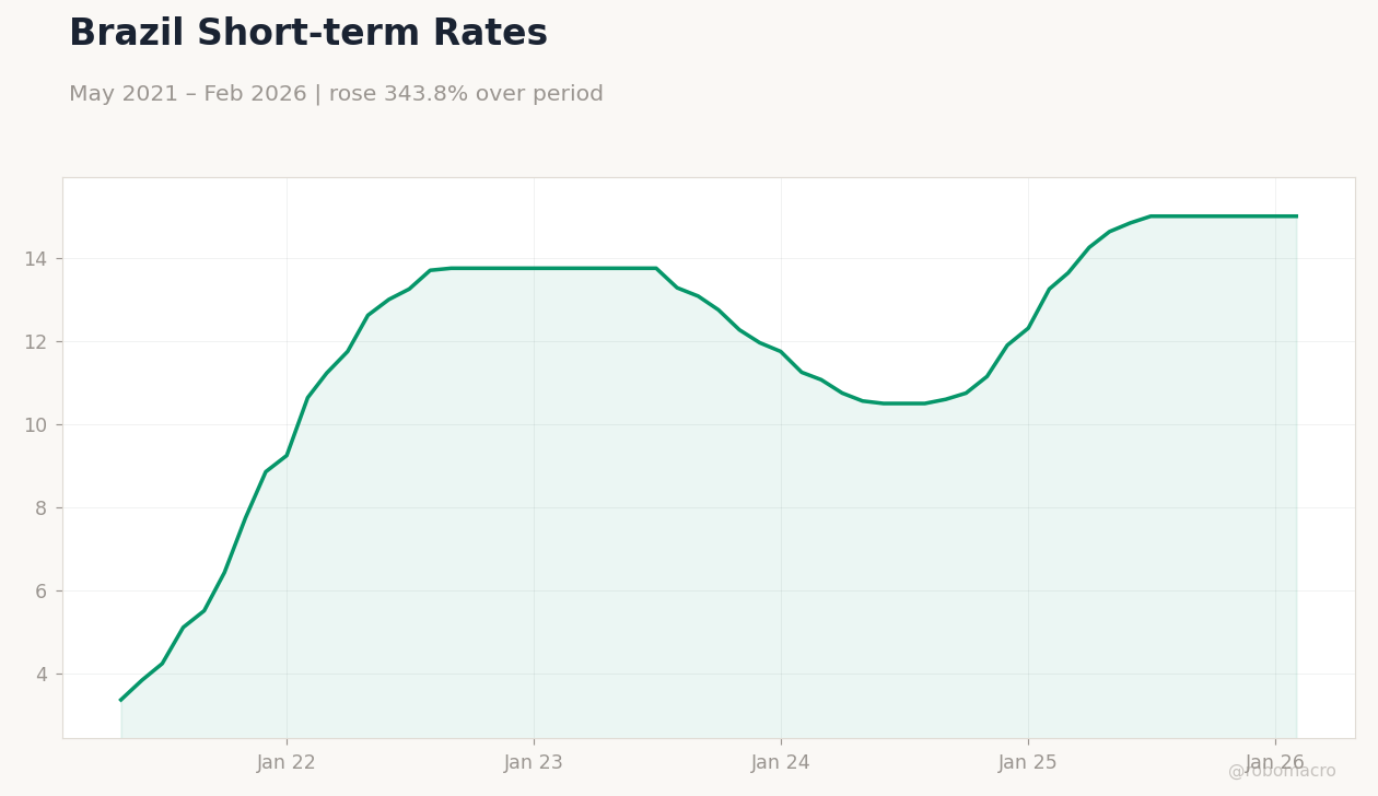Brazil Short-term Rates
