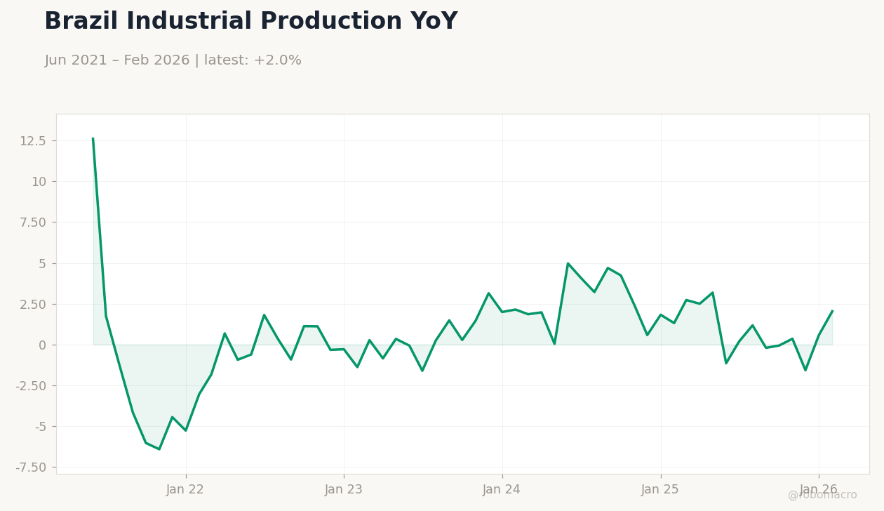 Brazil Industrial Production YoY