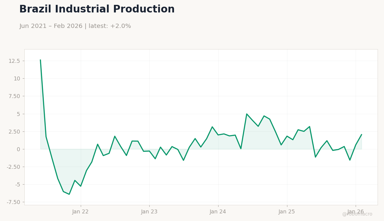Brazil Industrial Production