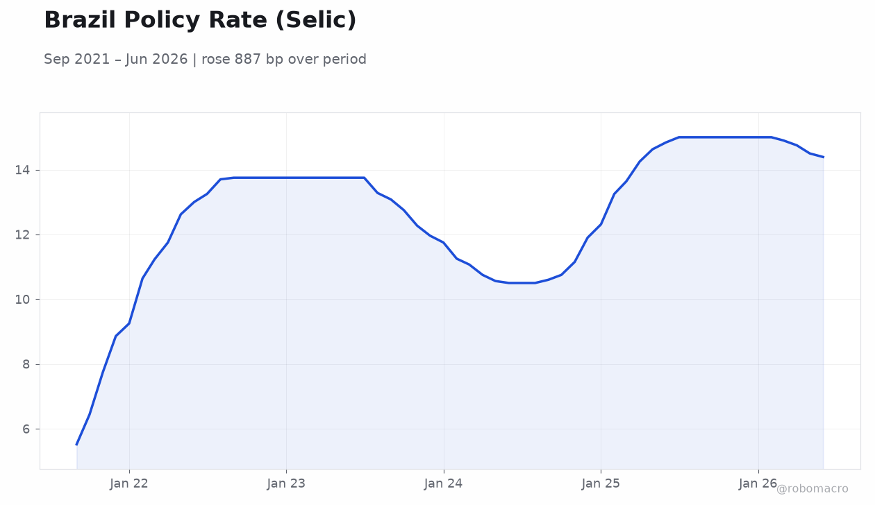 Brazil Policy Rate (Selic)