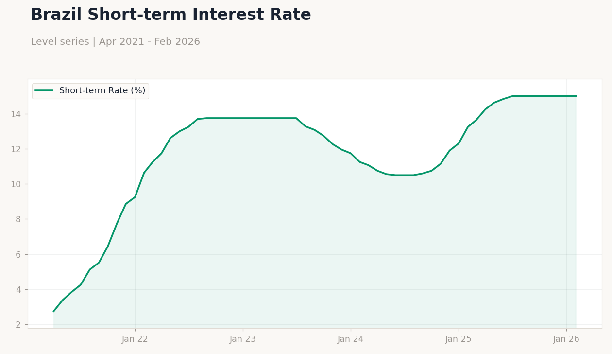 Brazil Short-term Interest Rate