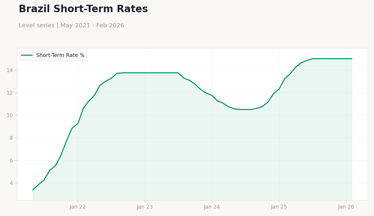 Brazil Short-Term Rates