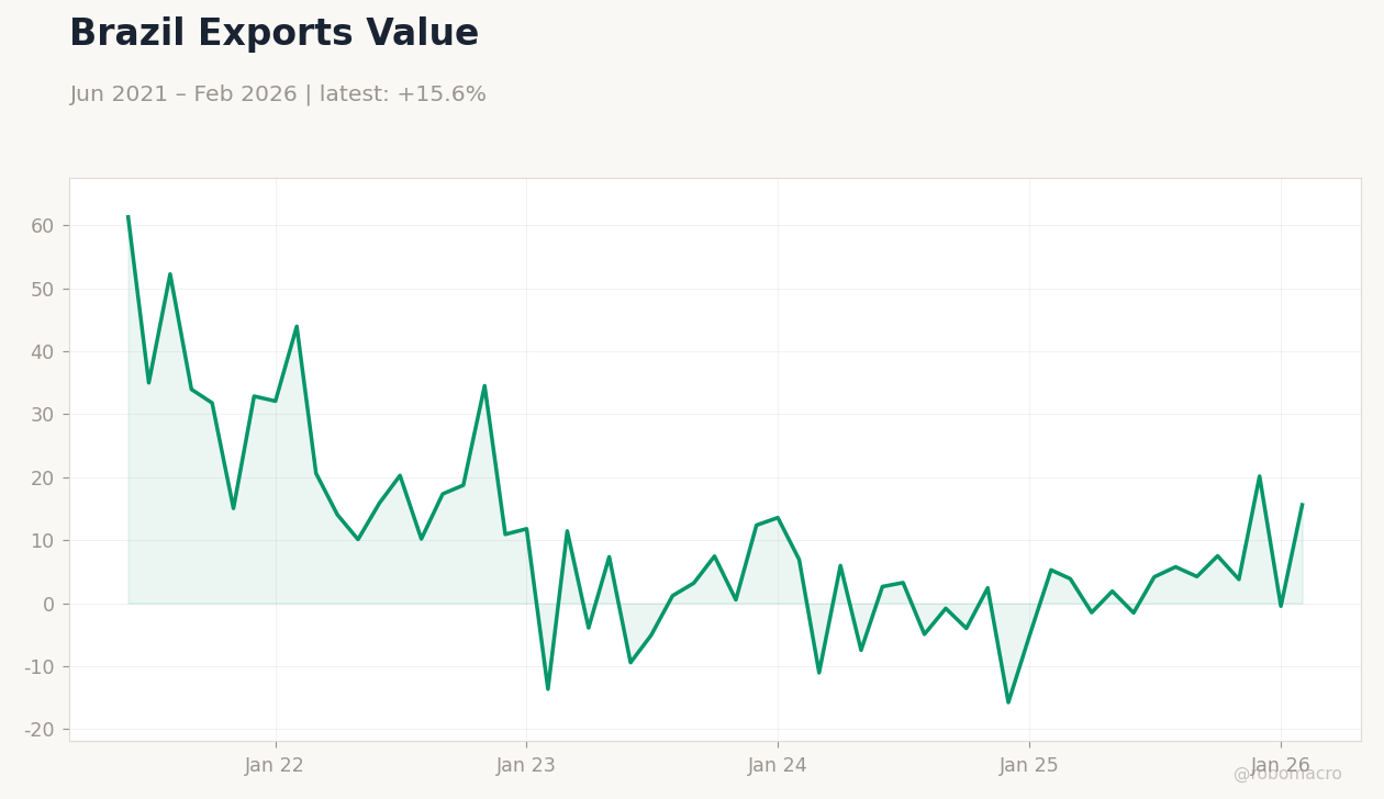 Brazil Exports Value