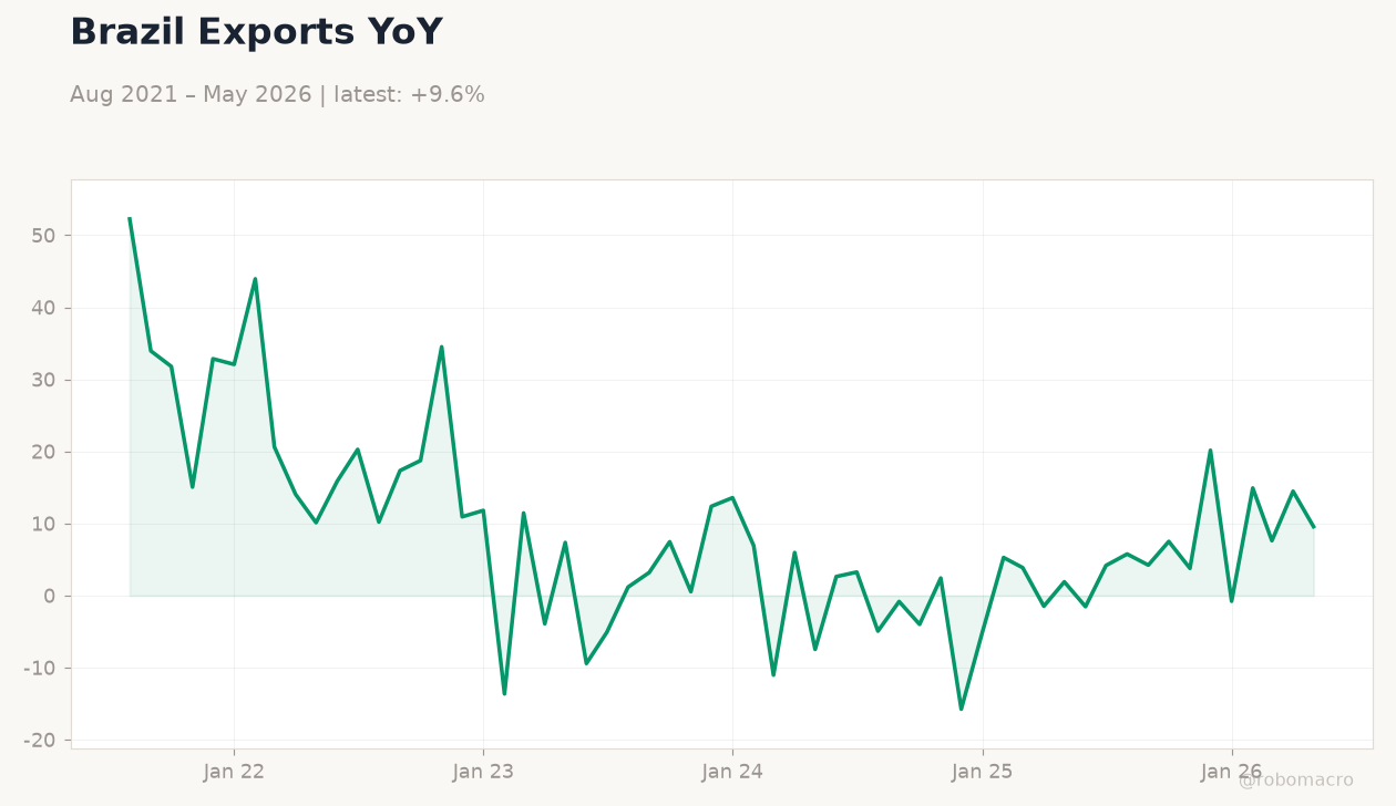 Brazil Exports YoY