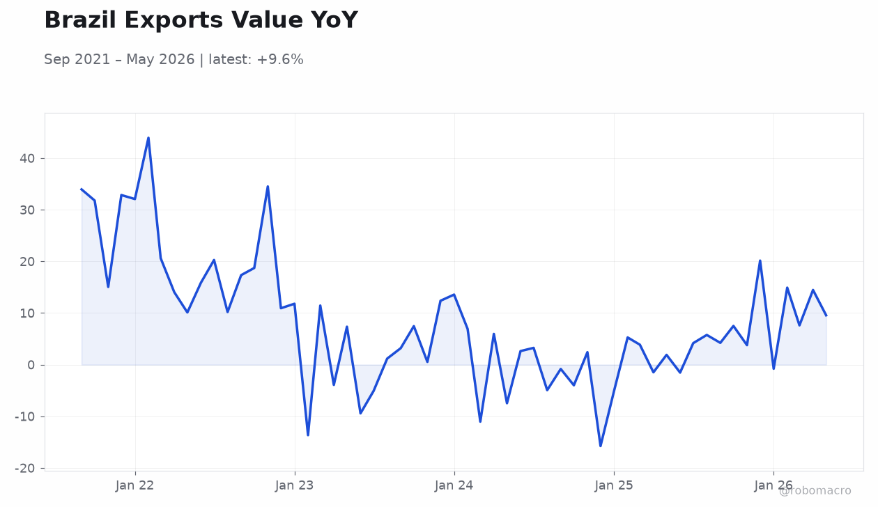Brazil Exports Value YoY