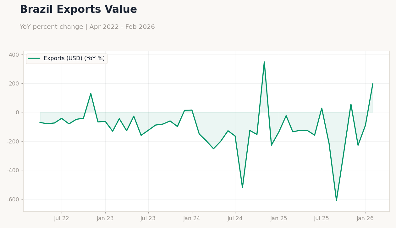 Brazil Exports Value