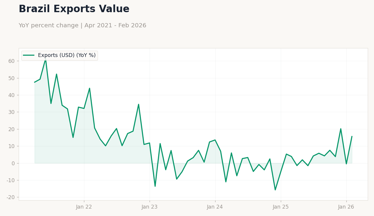 Brazil Exports Value
