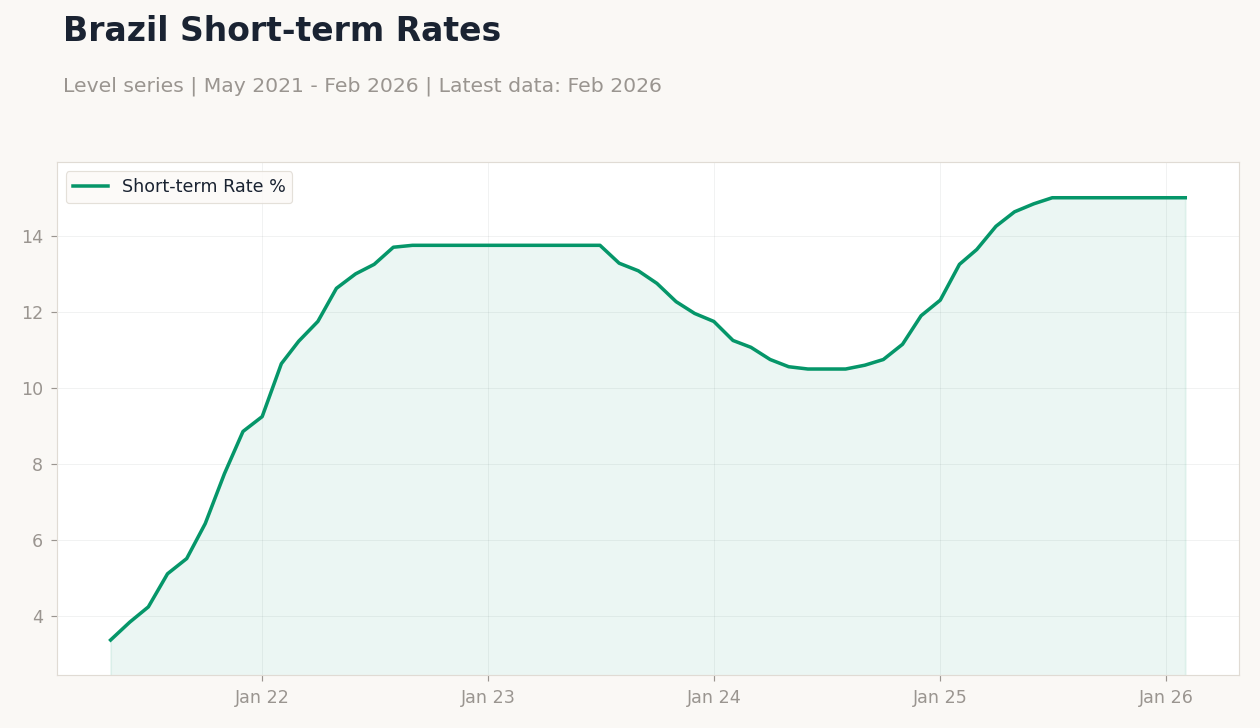 Brazil Short-term Rates