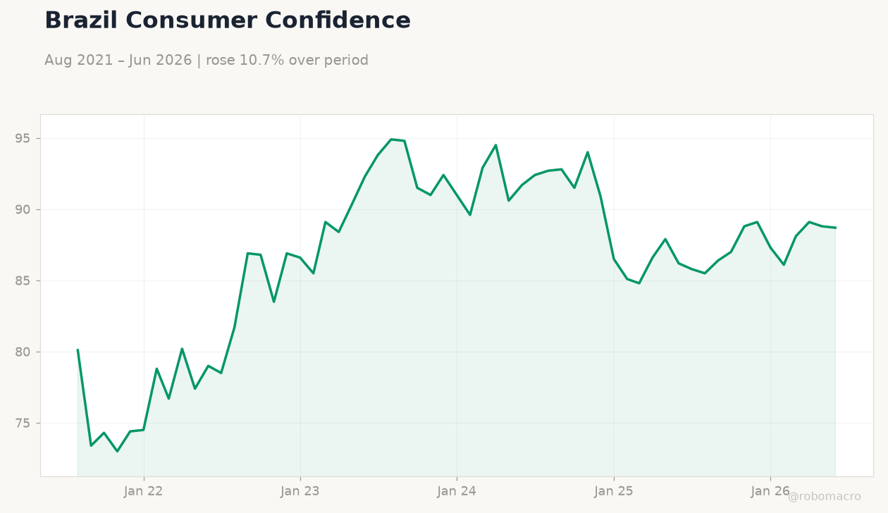 Brazil Consumer Confidence