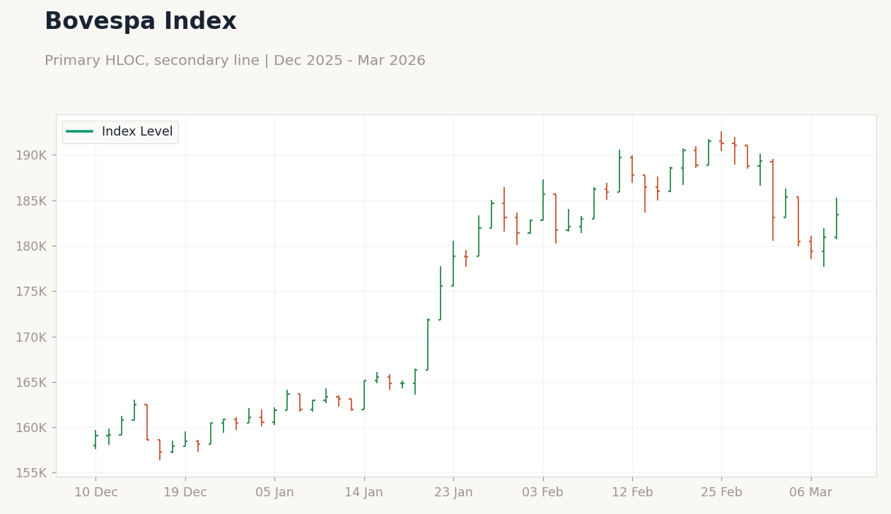Bovespa Index