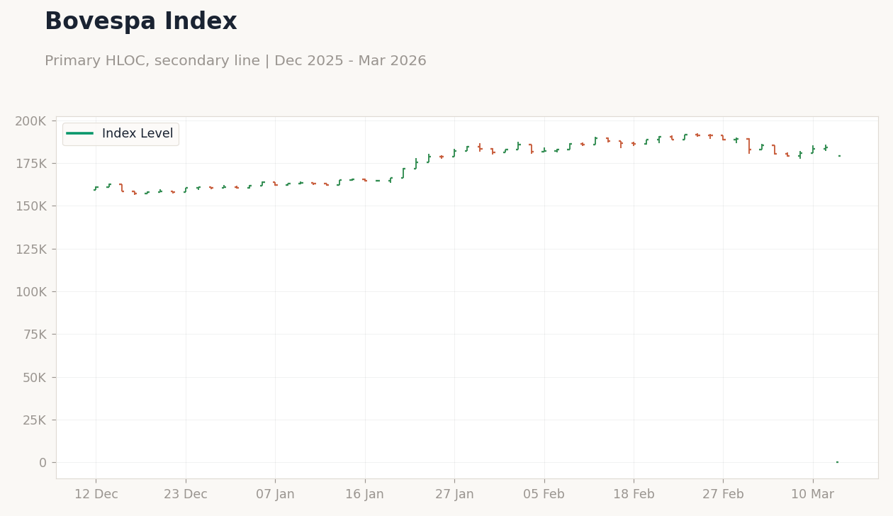 Bovespa Index