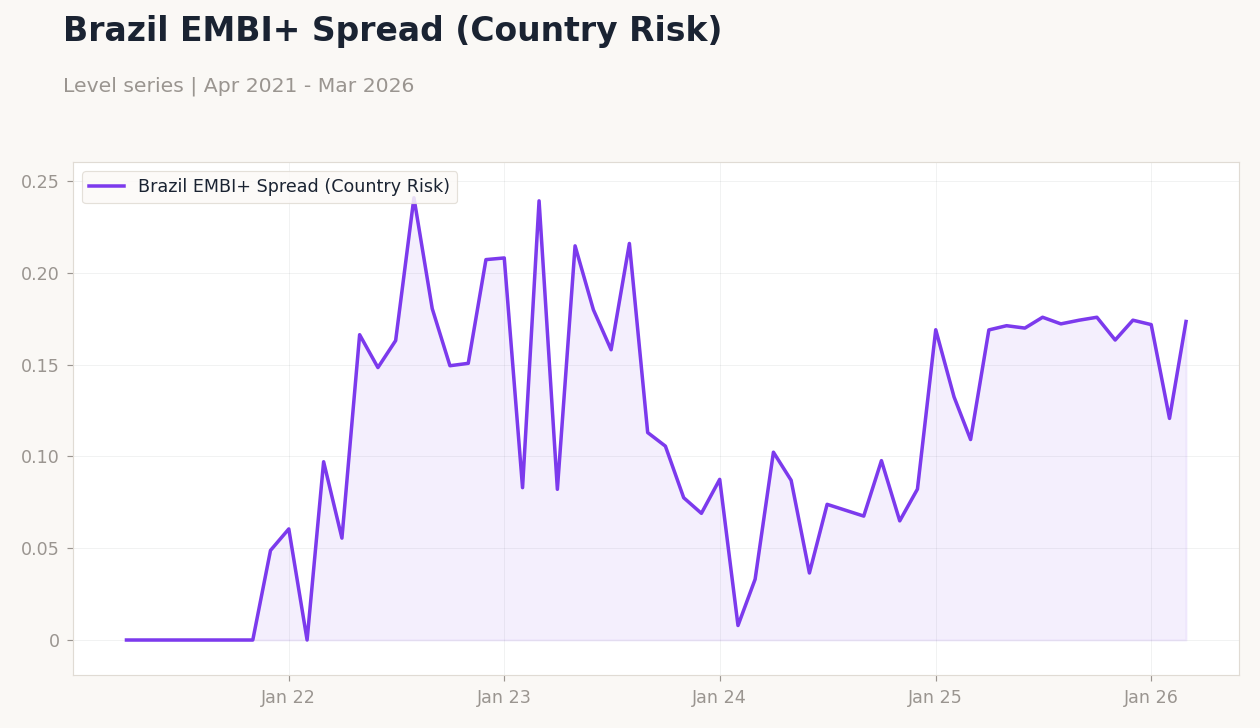 Brazil EMBI+ Spread (Country Risk)