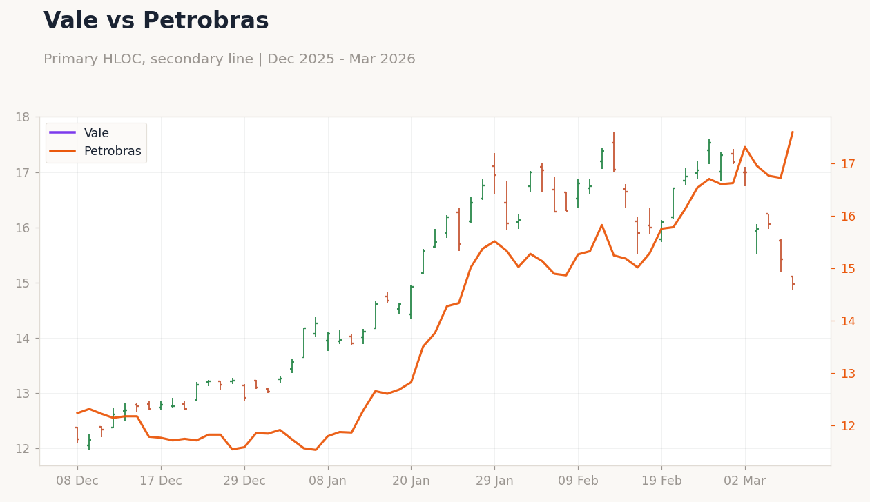 Vale vs Petrobras