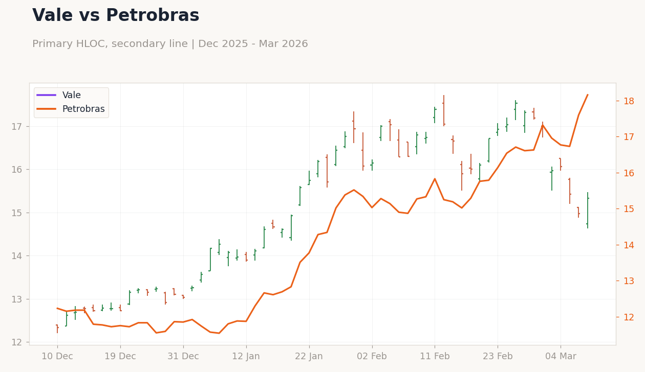 Vale vs Petrobras