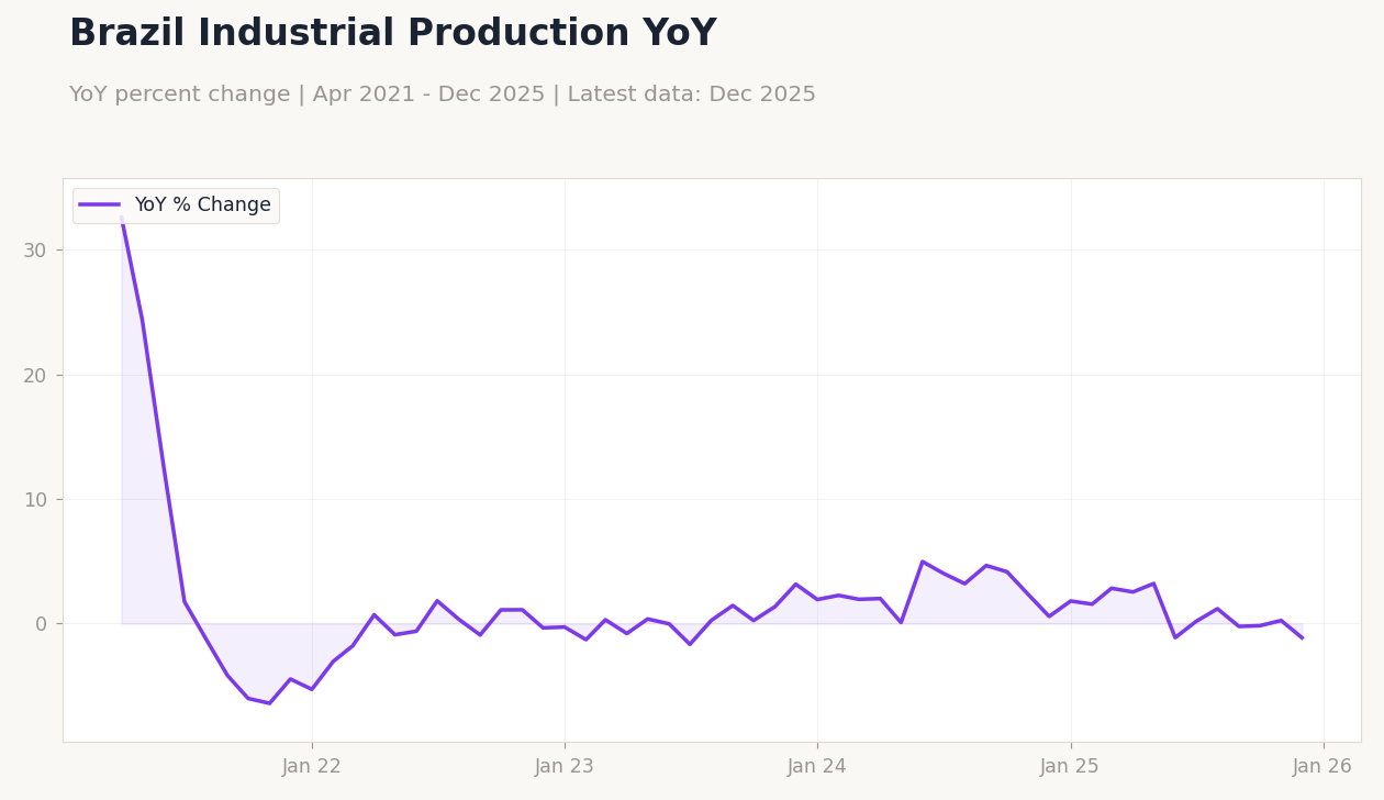 Brazil Industrial Production YoY