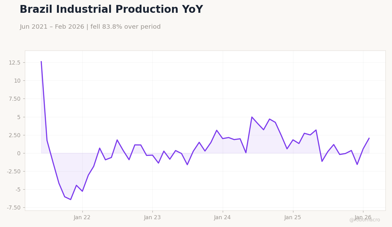 Brazil Industrial Production YoY