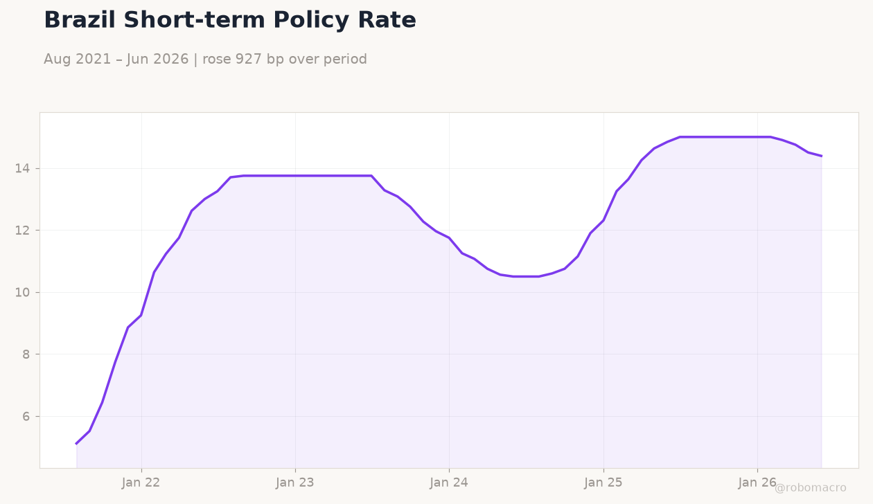 Brazil Short-term Policy Rate