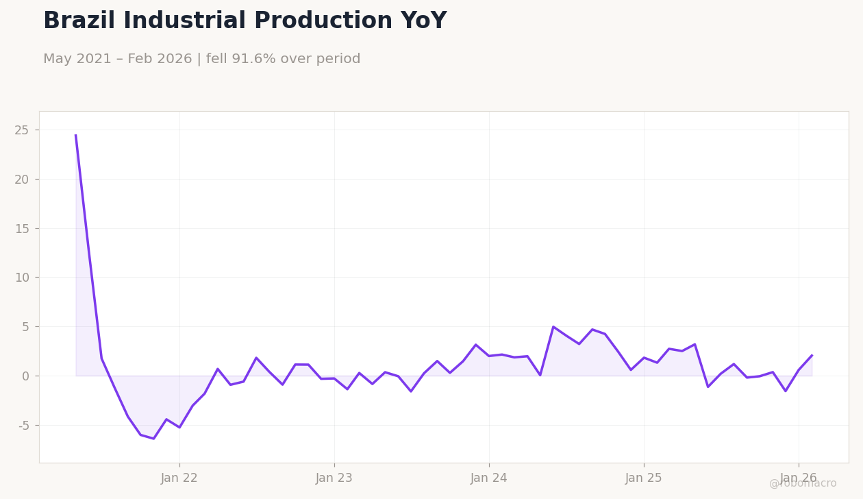 Brazil Industrial Production YoY