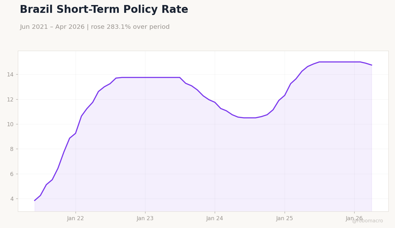 Brazil Short-Term Policy Rate