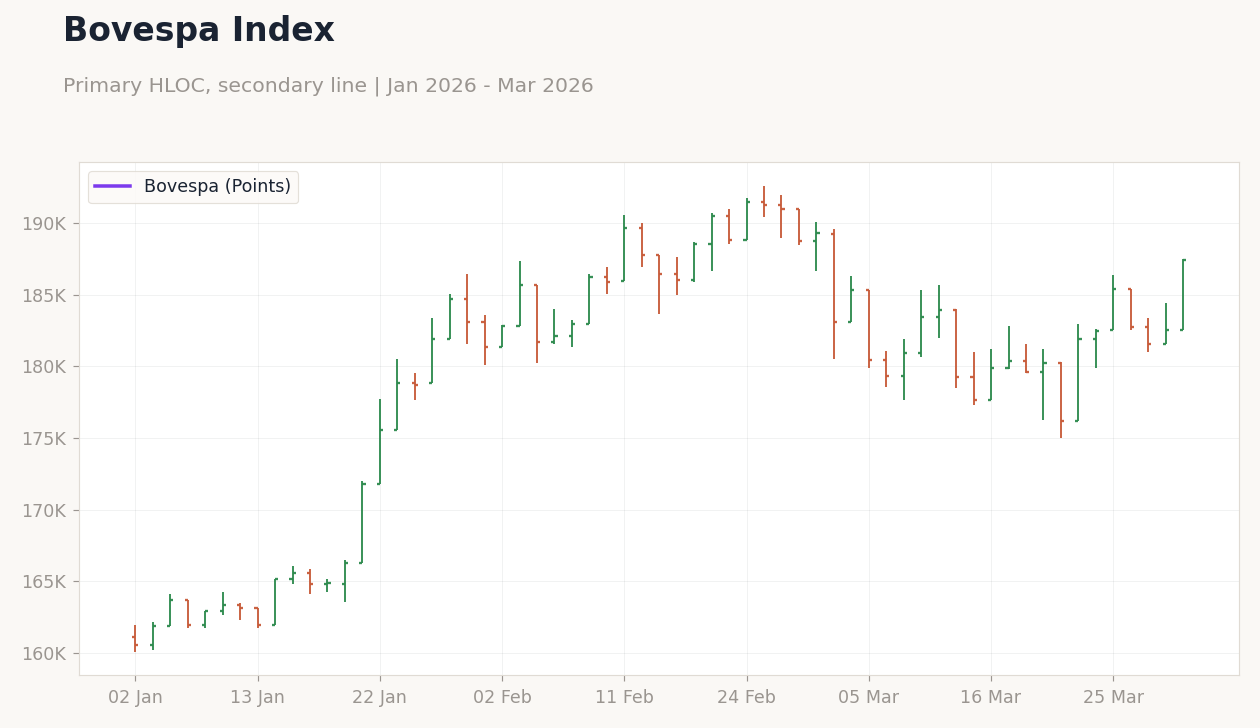 Bovespa Index
