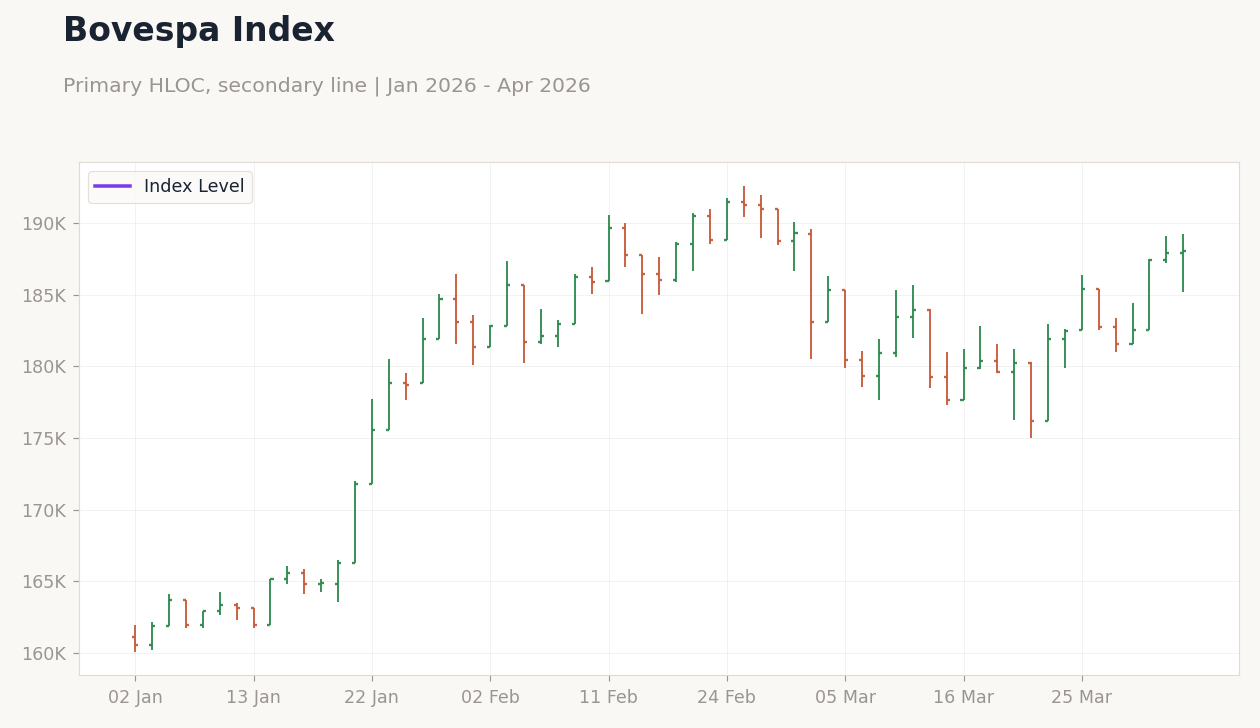 Bovespa Index