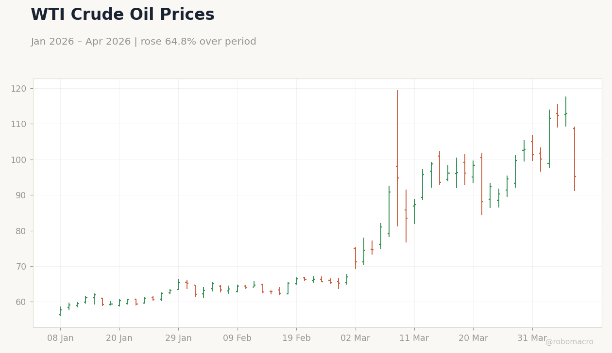 WTI Crude Oil Prices